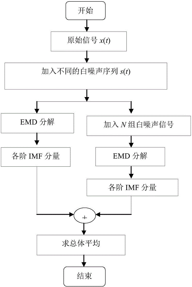 Real-time wind power predicting method based on ensemble empirical mode decomposition and relevant vector machine