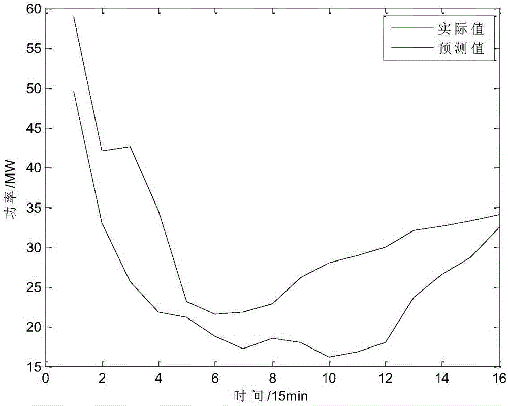 Real-time wind power predicting method based on ensemble empirical mode decomposition and relevant vector machine