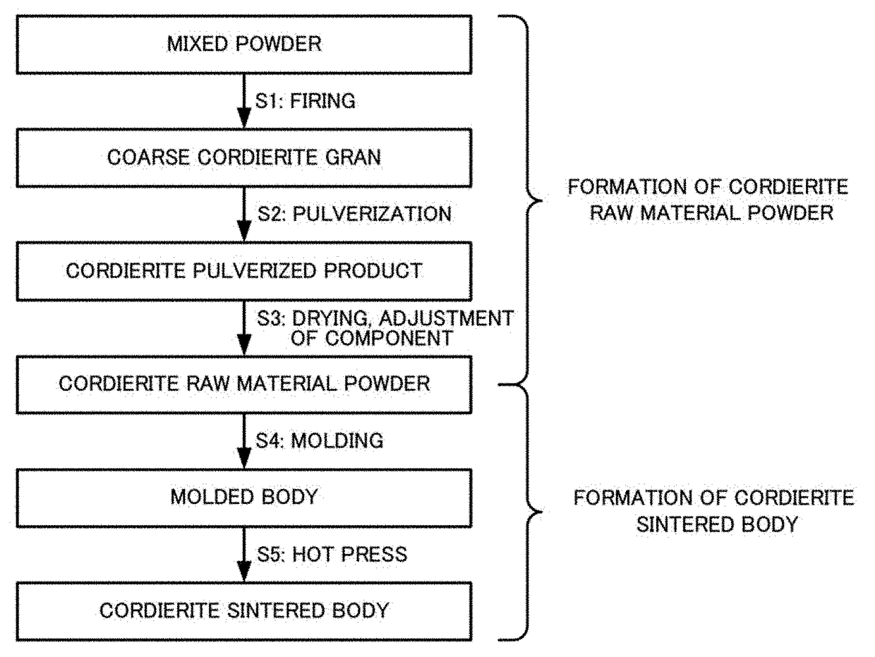 Cordierite sintered body, method for manufacturing the same, composite substrate, and electronic device