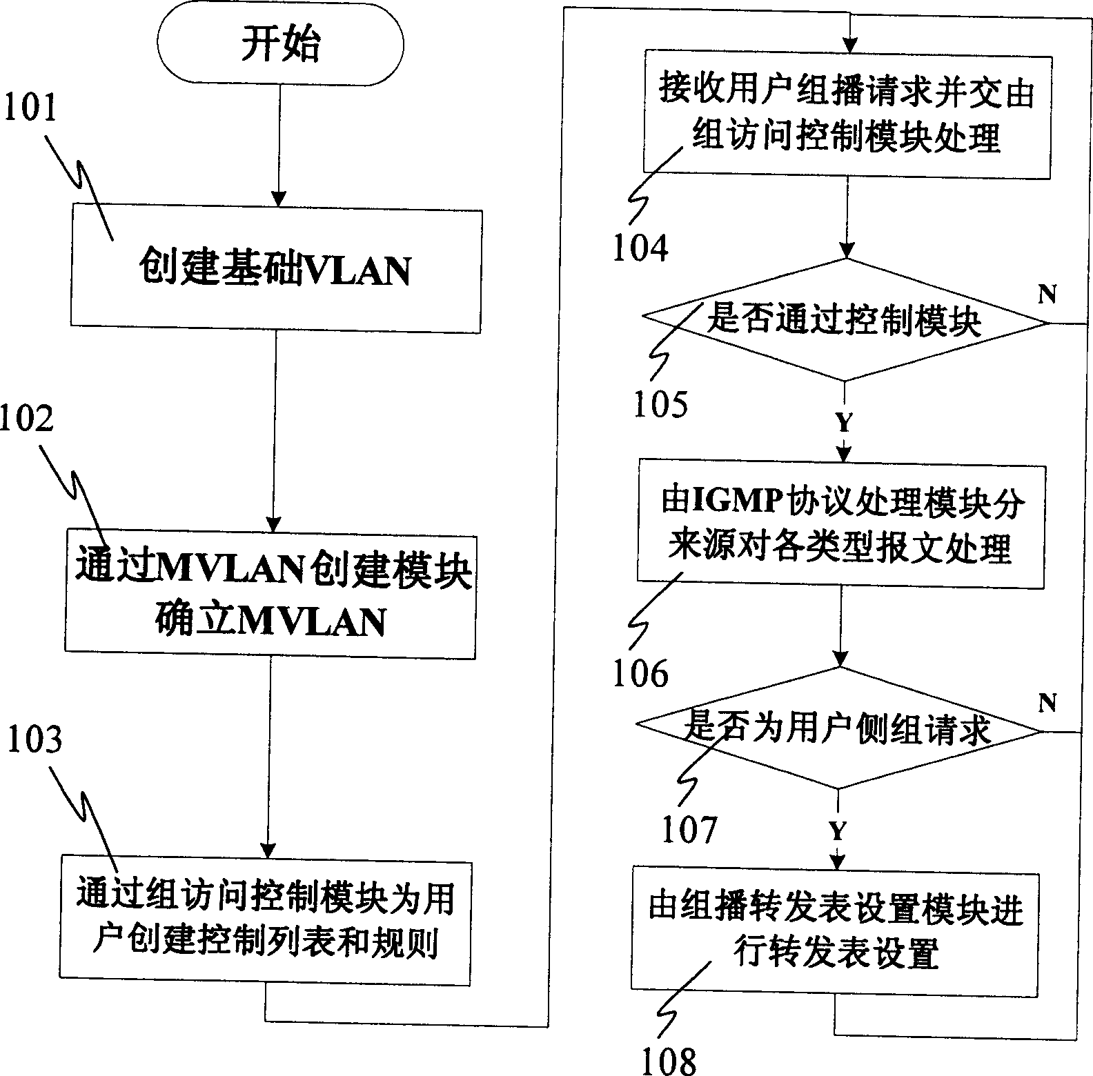 Method for managing multicast service in access device