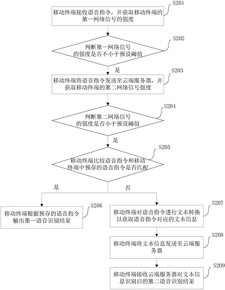 Voice recognition method and device