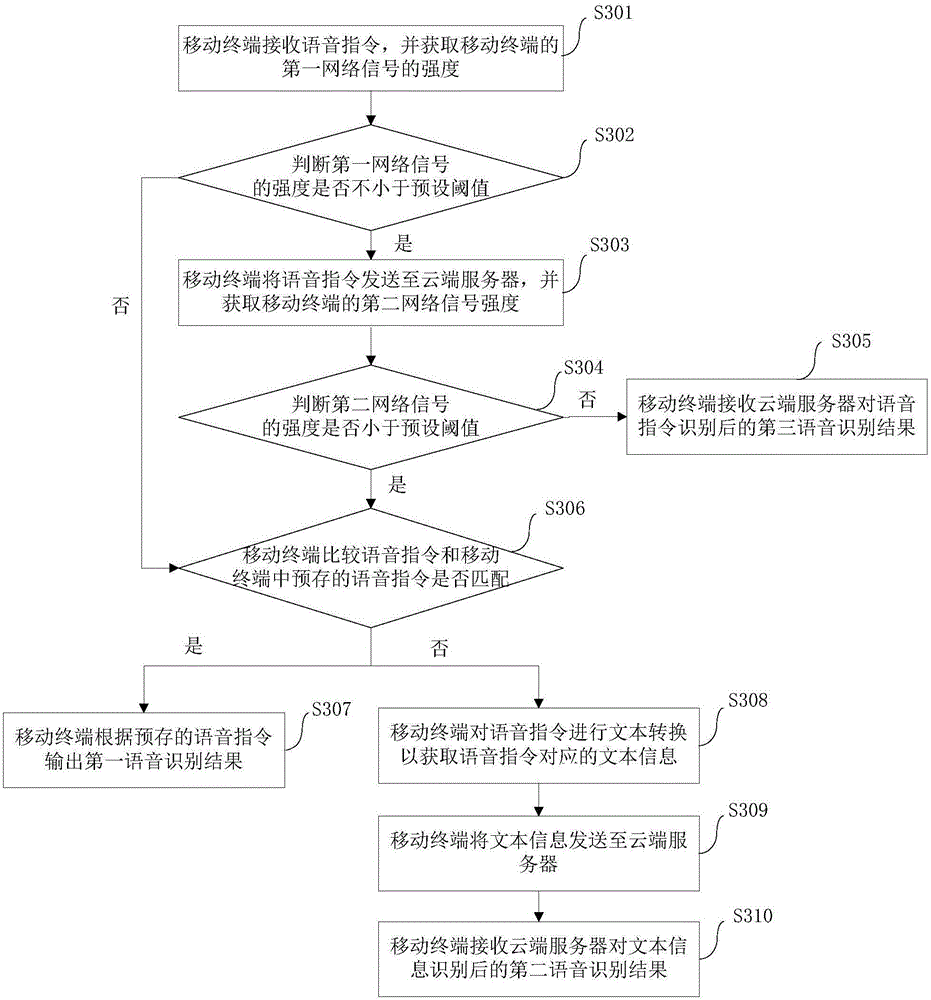 Voice recognition method and device