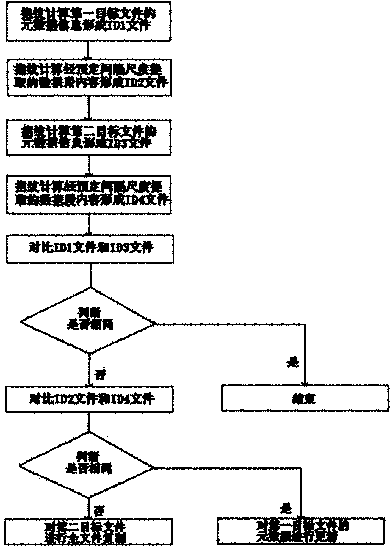 File data replication method for quick deduplication