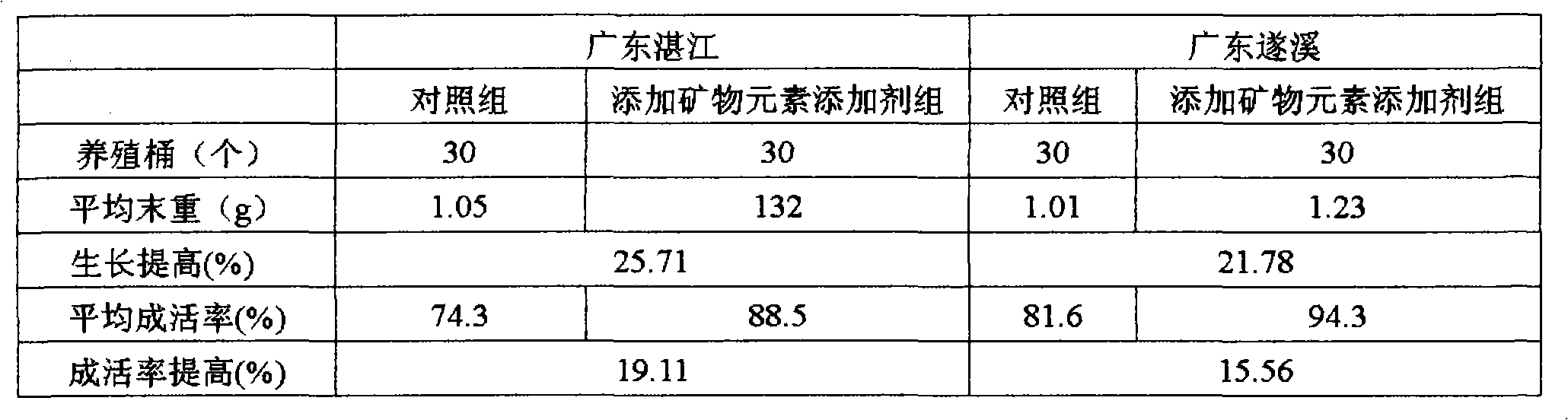 Mineral element additive for Babylonia