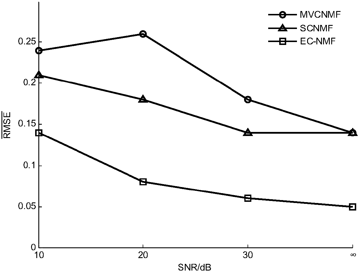 A hyperspectral image unmixing method based on endmember-constrained non-negative matrix factorization