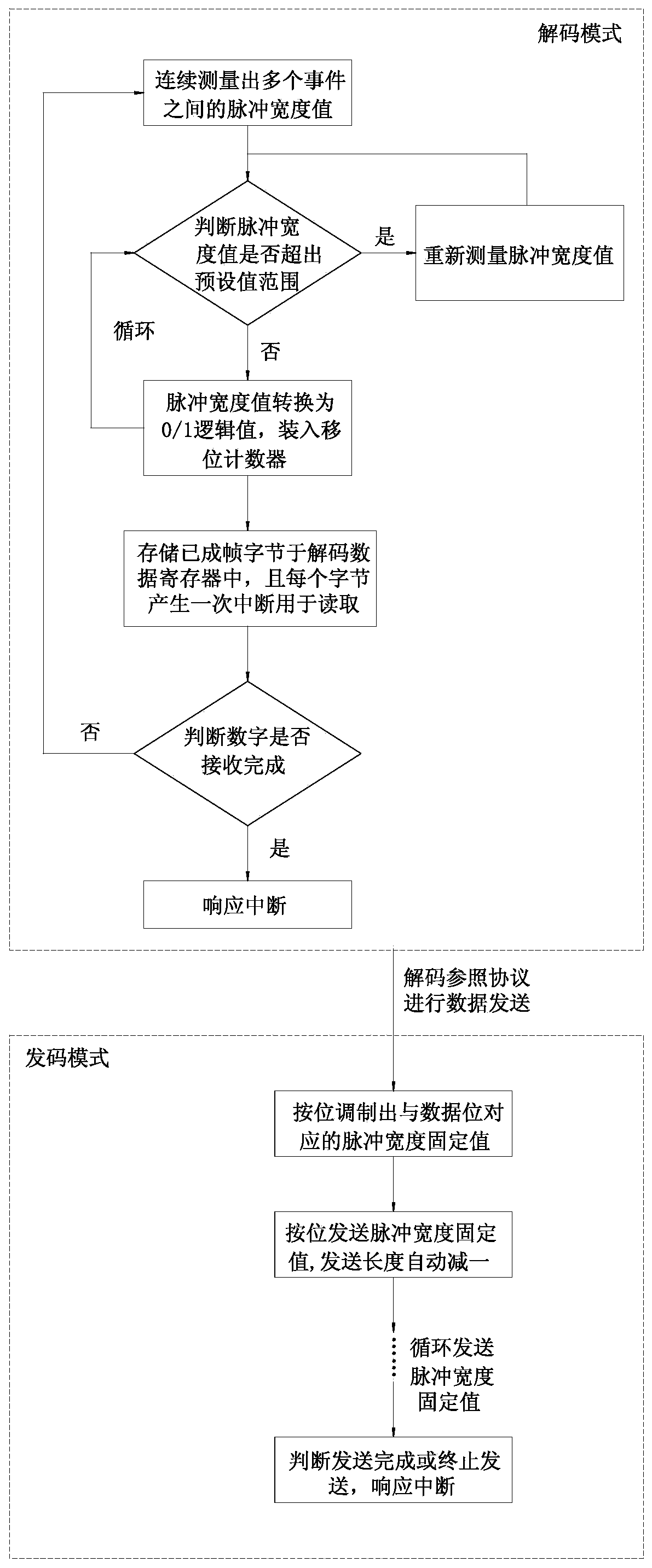 A hardware encoding and decoding method built in MCU for realizing industrial bus communication