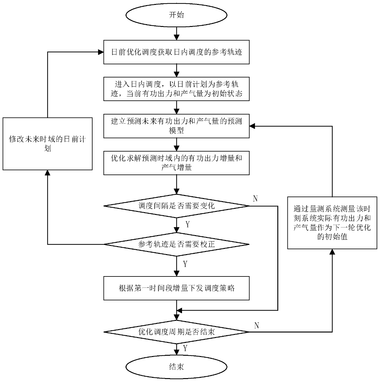 Comprehensive energy system scheduling method of dynamic time interval