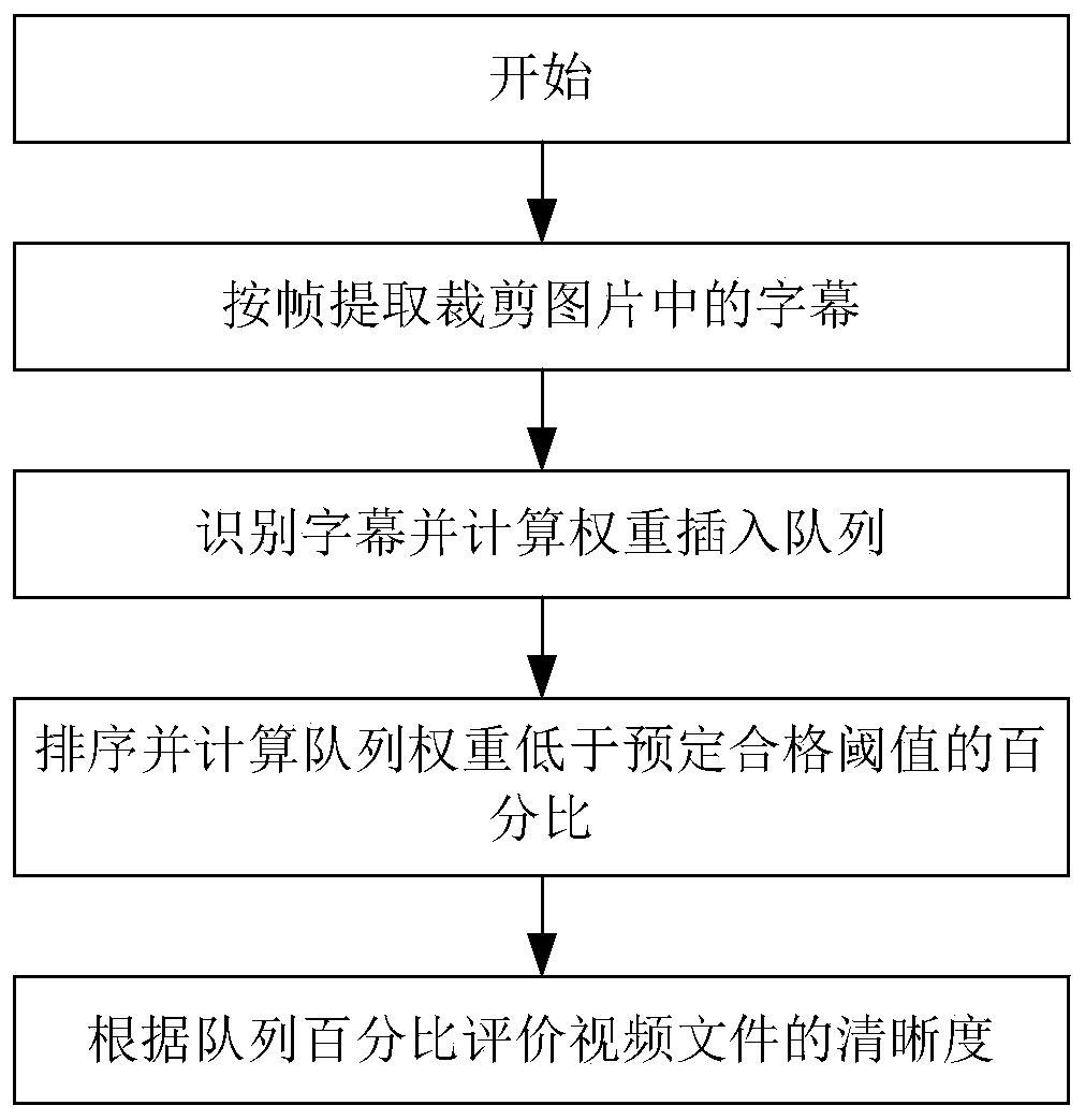 A method and device for detecting subtitle clarity