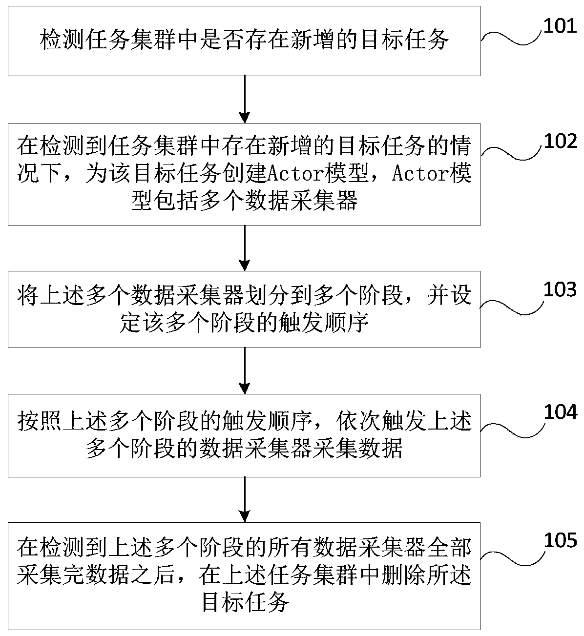 Data acquisition method and device based on Actor model and storage medium