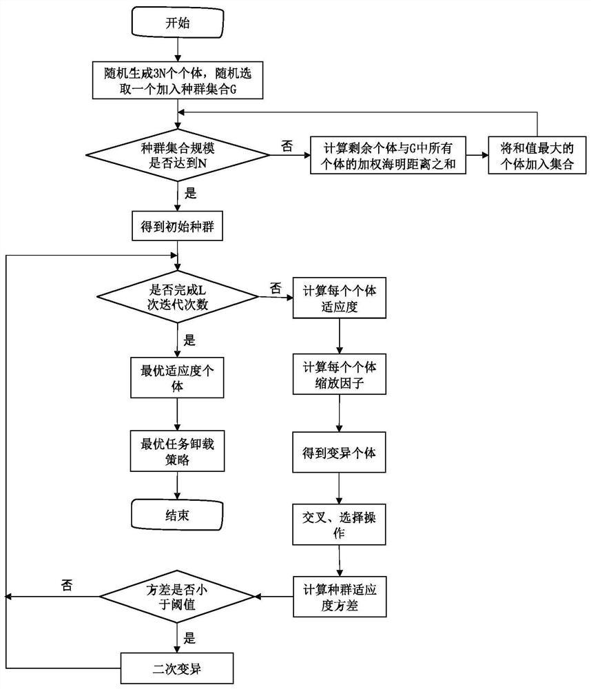 A Computational Task Offloading Method Based on Differential Evolution in Mobile Cloud Environment