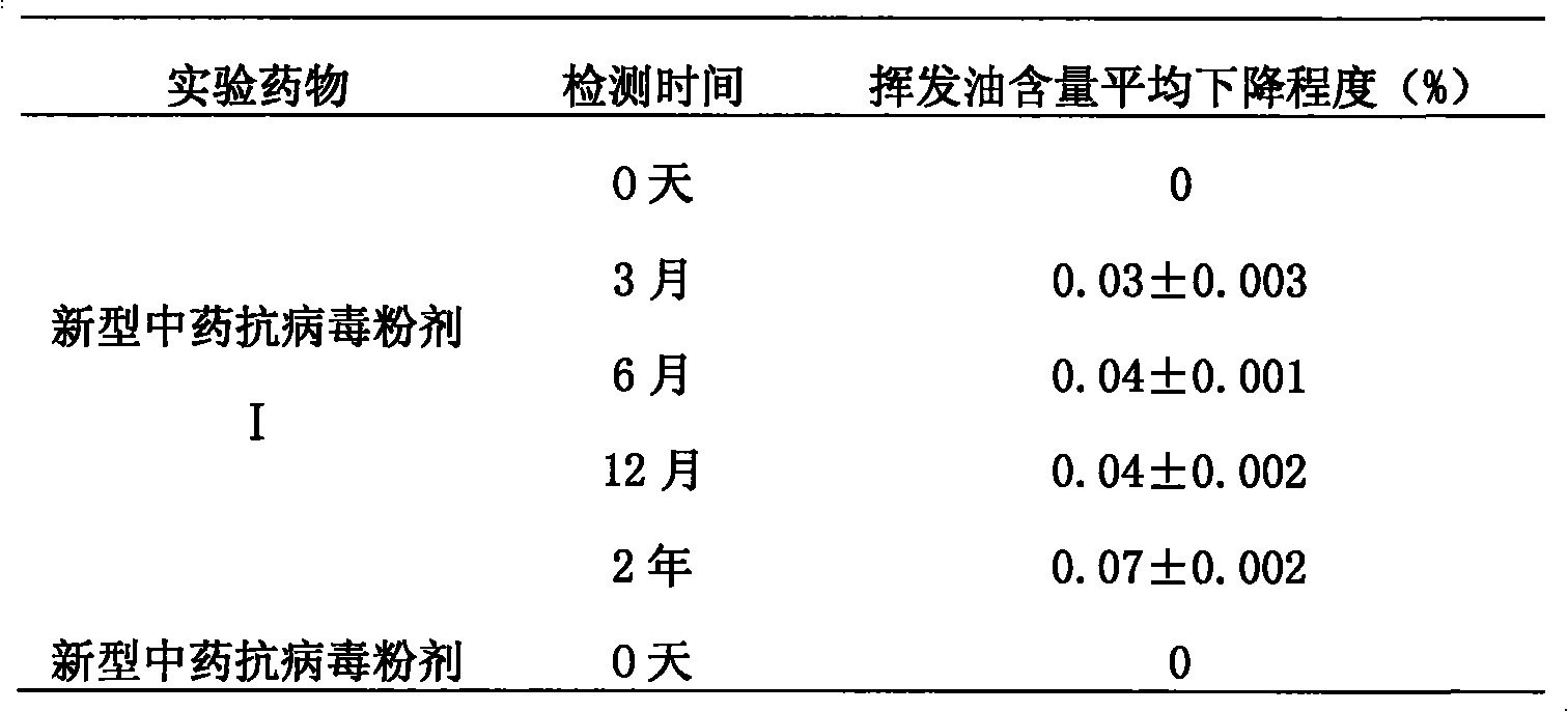 Preparation for new antivirus Chinese medicine formulation for animal