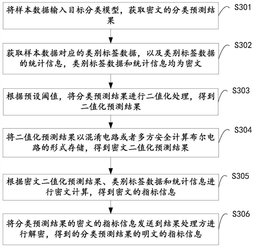 Classification model prediction result processing method and device, equipment and storage medium