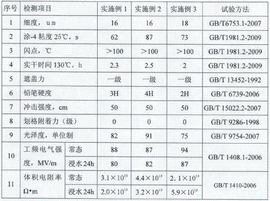 Single-component water-soluble insulated enamel paint and preparation method thereof