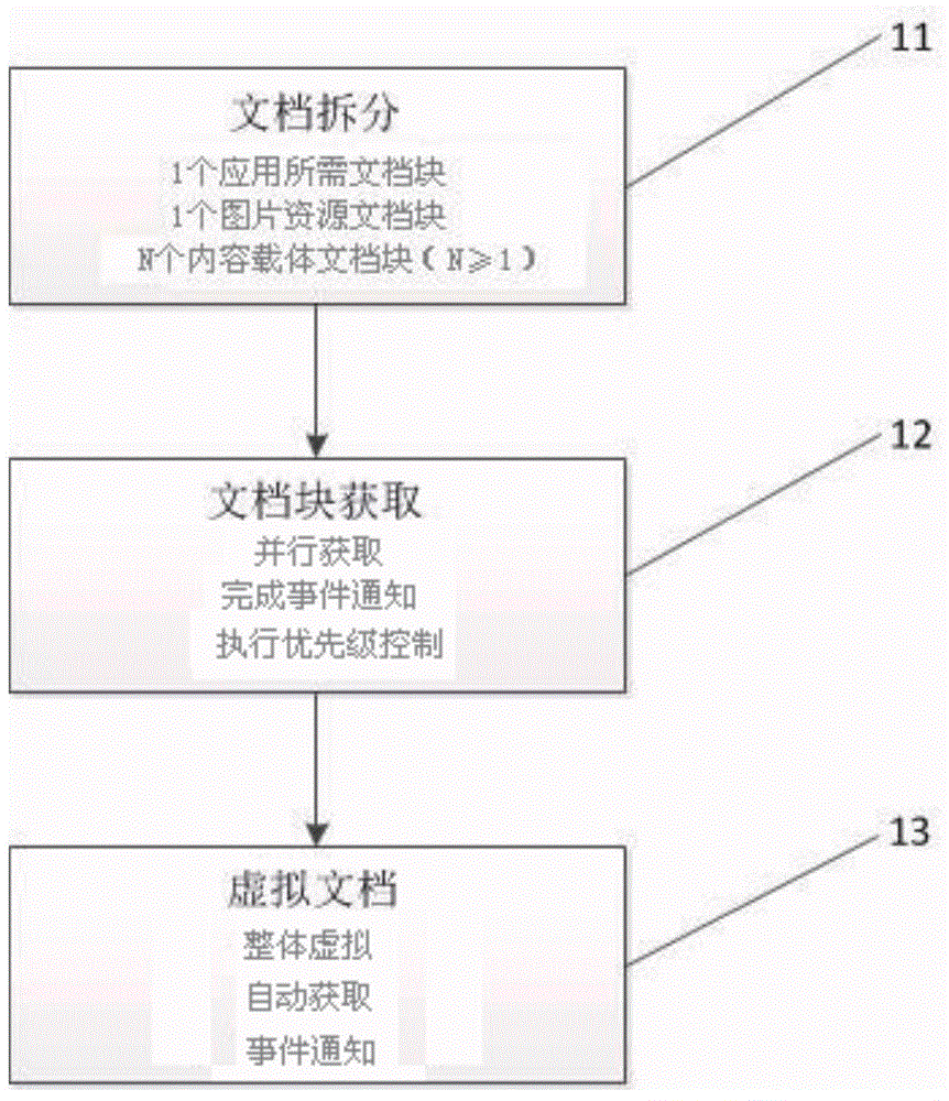 Document loading method and device