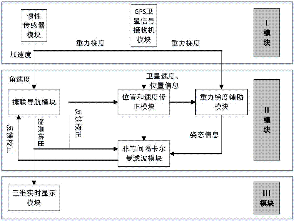 Integrated navigation system based on GGI/GPS/INS