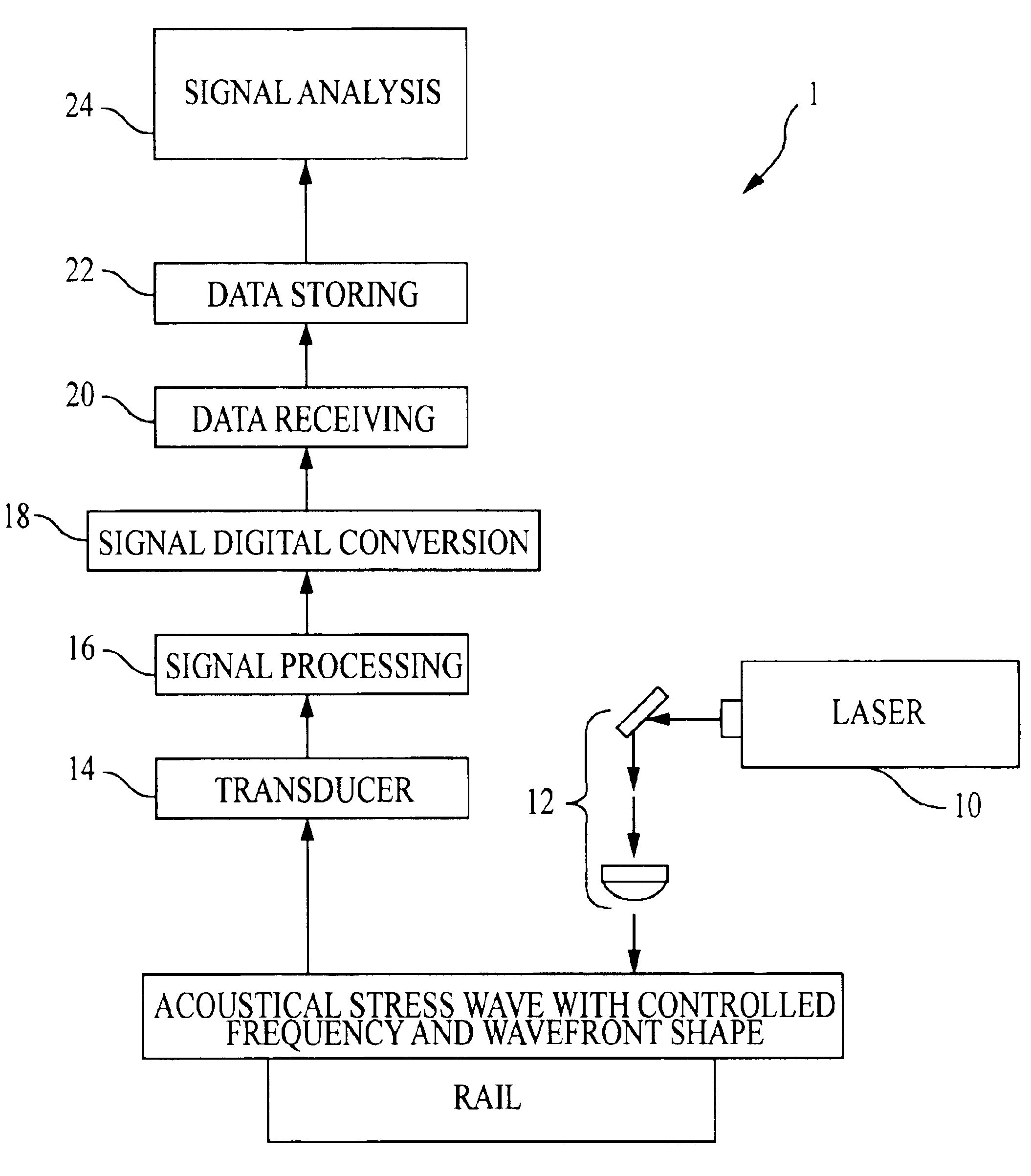 Laser-air, hybrid, ultrasonic testing of railroad tracks