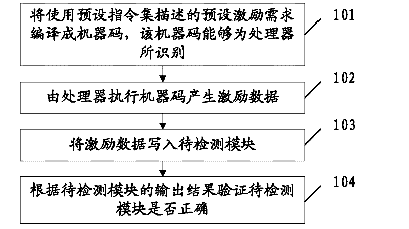 Method and device for checking field programmable gate array (FPGA)