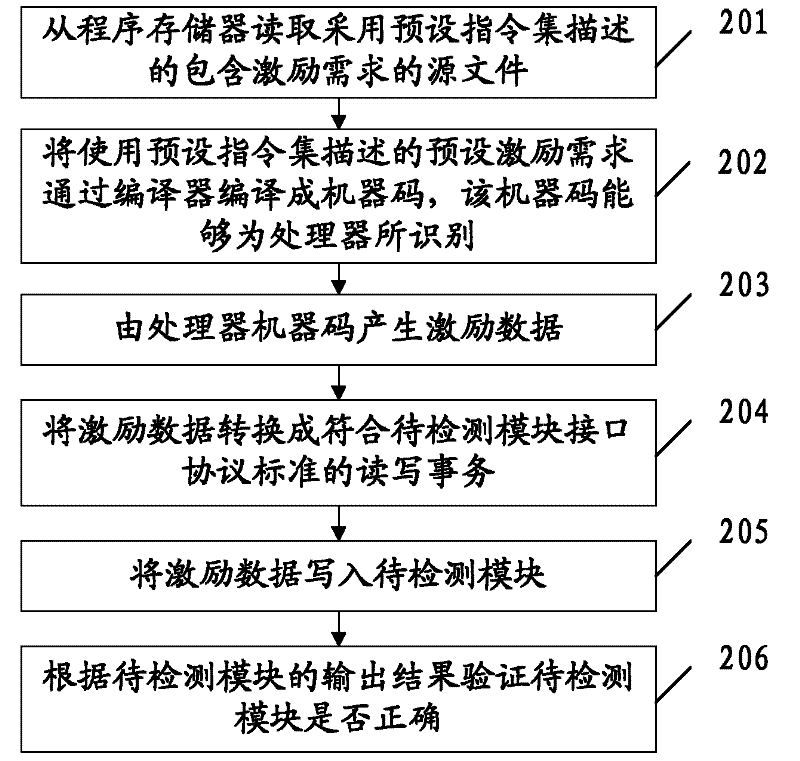 Method and device for checking field programmable gate array (FPGA)