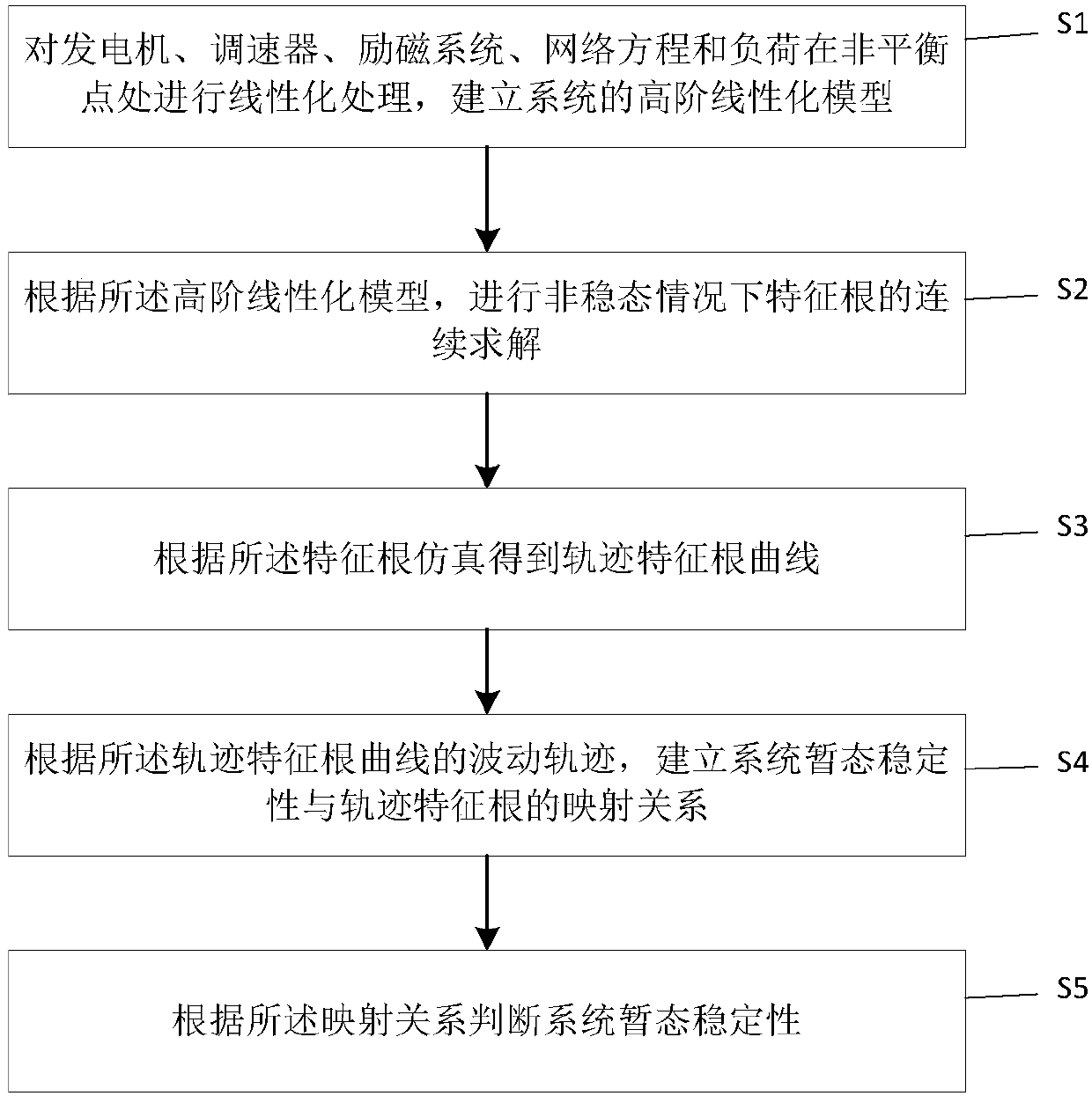 Trajectory eigenvalue-based system transient stability judgment and disturbance type selection method