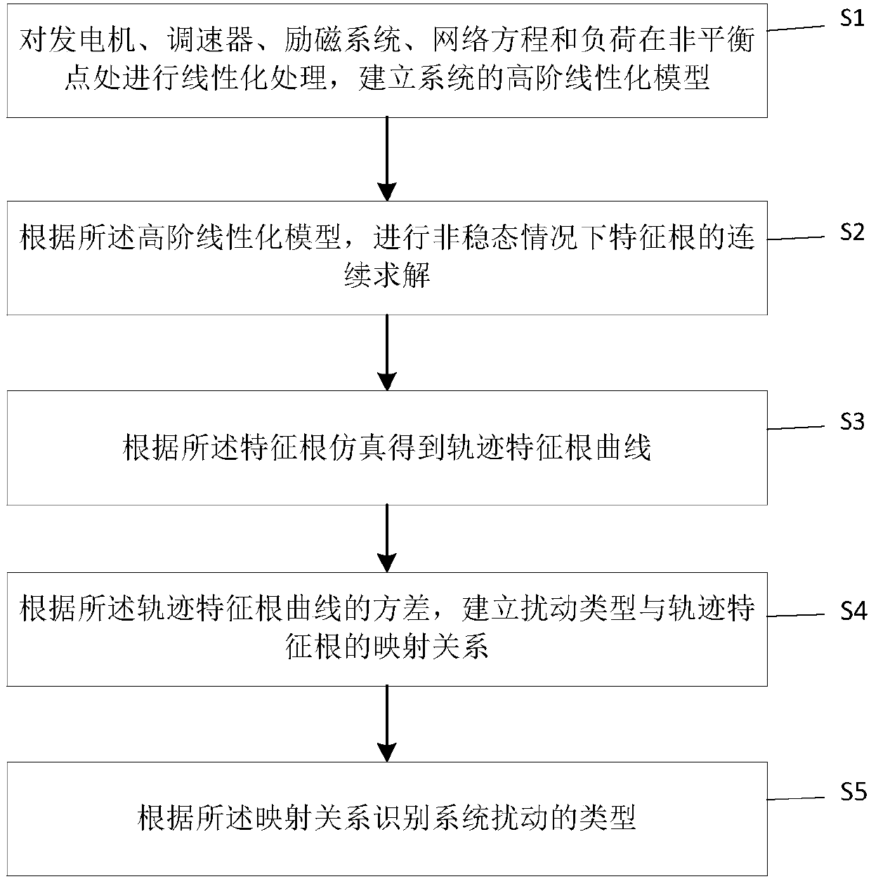 Trajectory eigenvalue-based system transient stability judgment and disturbance type selection method