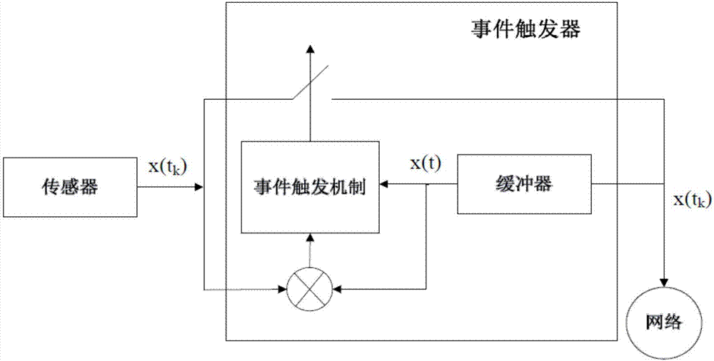 Nonlinear truck trailer system fuzzy control method based on event trigger mechanism