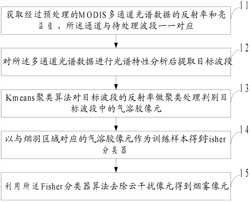 Method and system for monitoring smoke of forest fire