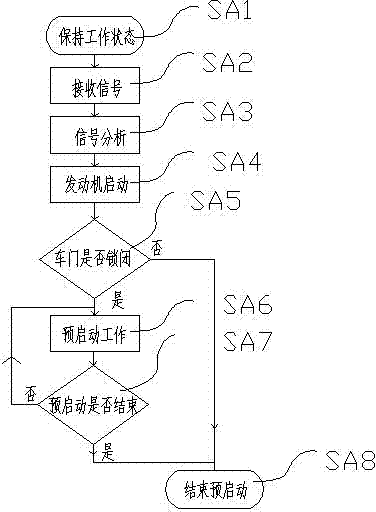 Automobile pre-start system and automobile pre-start method