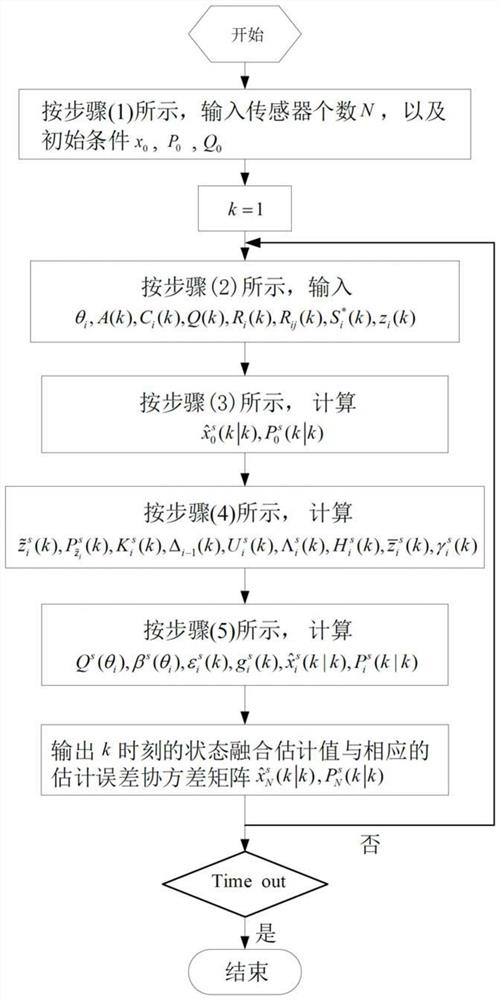 An event-triggered multi-sensor fusion estimation method in correlated noise environment