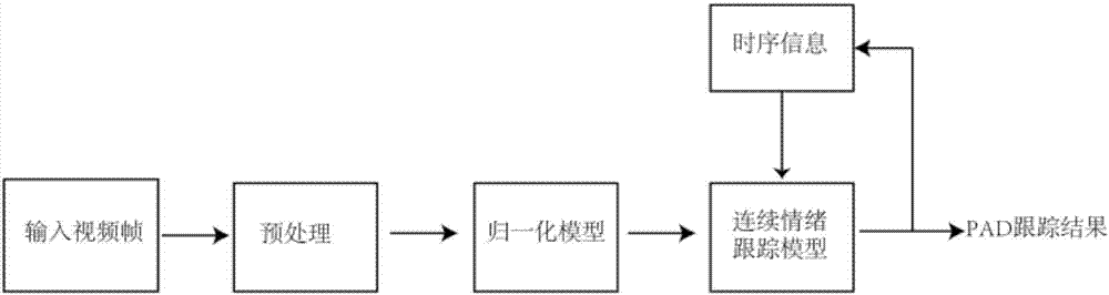 Robust continuous emotion tracking method based on deep learning