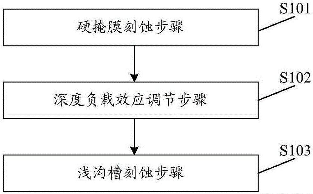 Depth-load-adjustable etching method