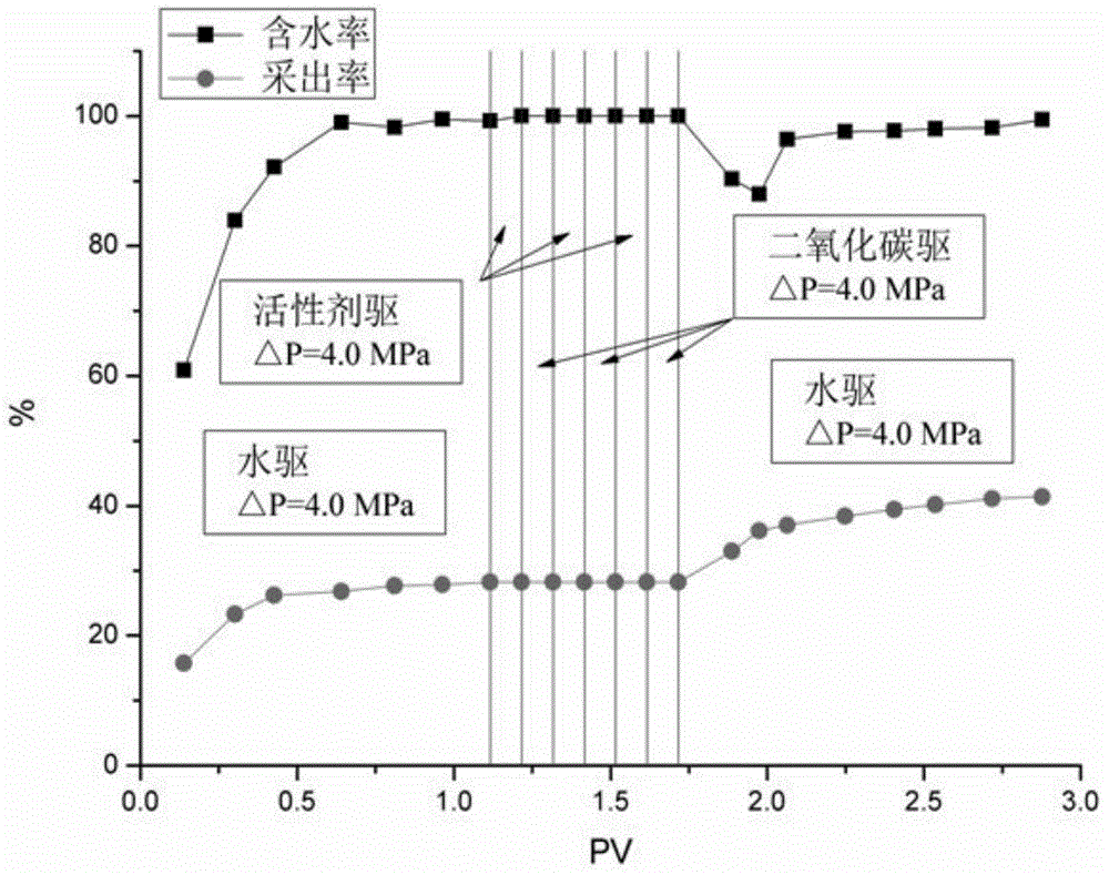 Method for oil displacement using carbon dioxide and foam