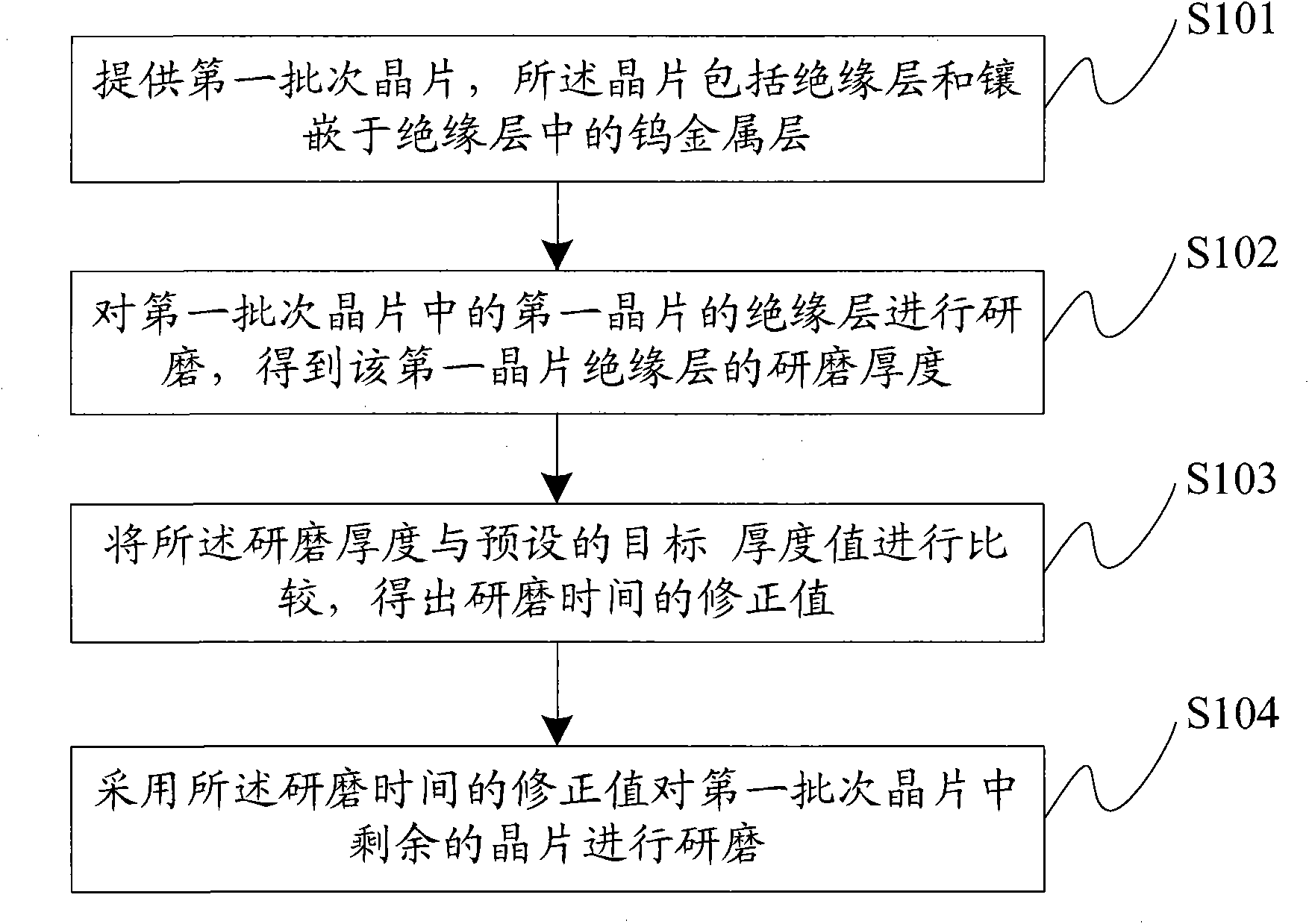 Chemical mechanical grinding method and chemical mechanical grinding system