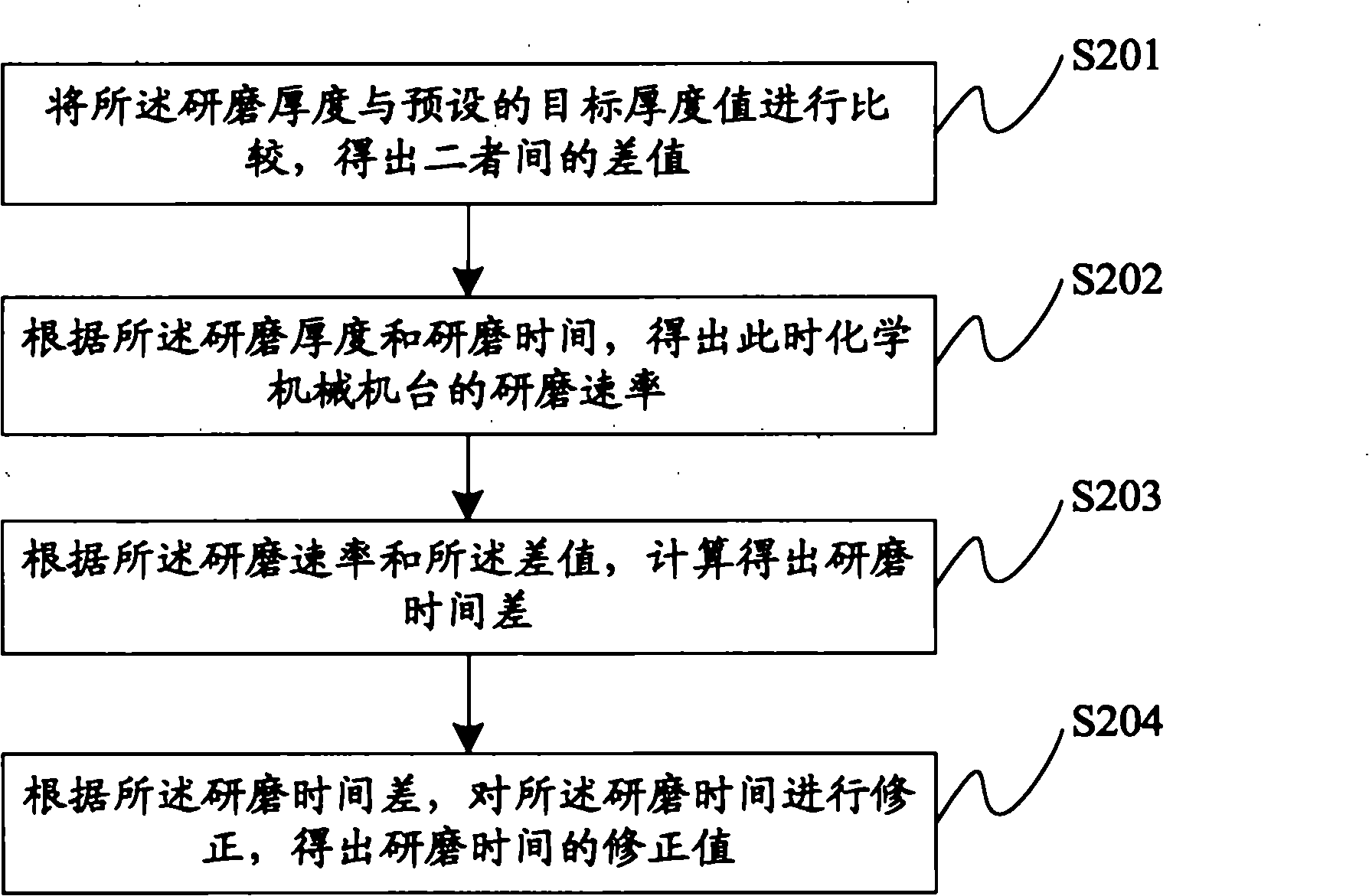 Chemical mechanical grinding method and chemical mechanical grinding system