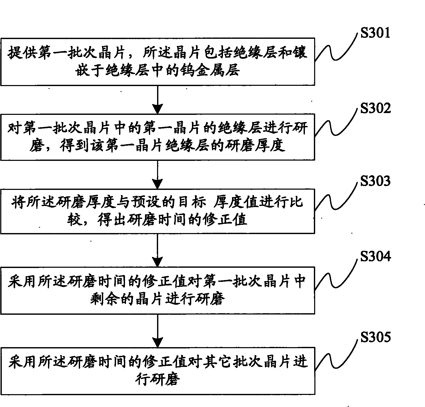 Chemical mechanical grinding method and chemical mechanical grinding system