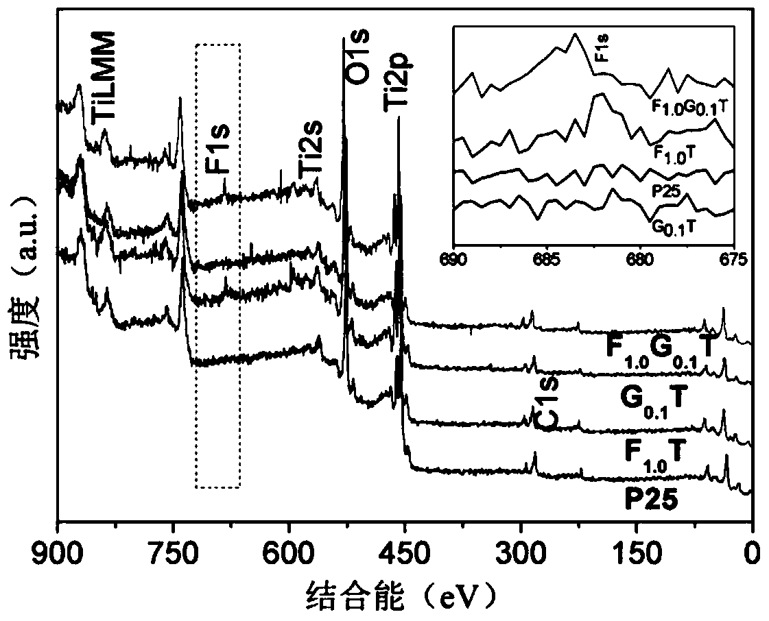 Application of an ultraviolet photocatalytic bromate removal material in water bromate removal