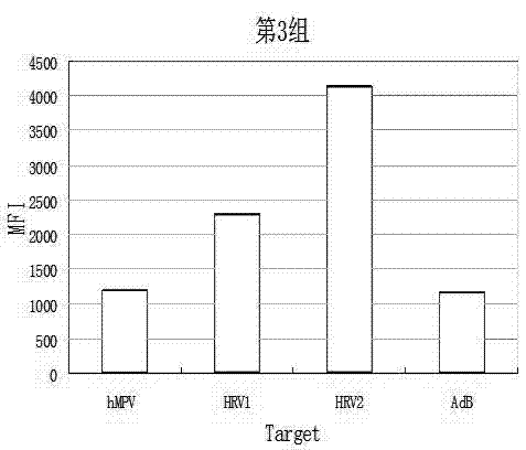 High-flux non-diagnostic detection method for 13 respiratory viruses based on novel suspension chip technology