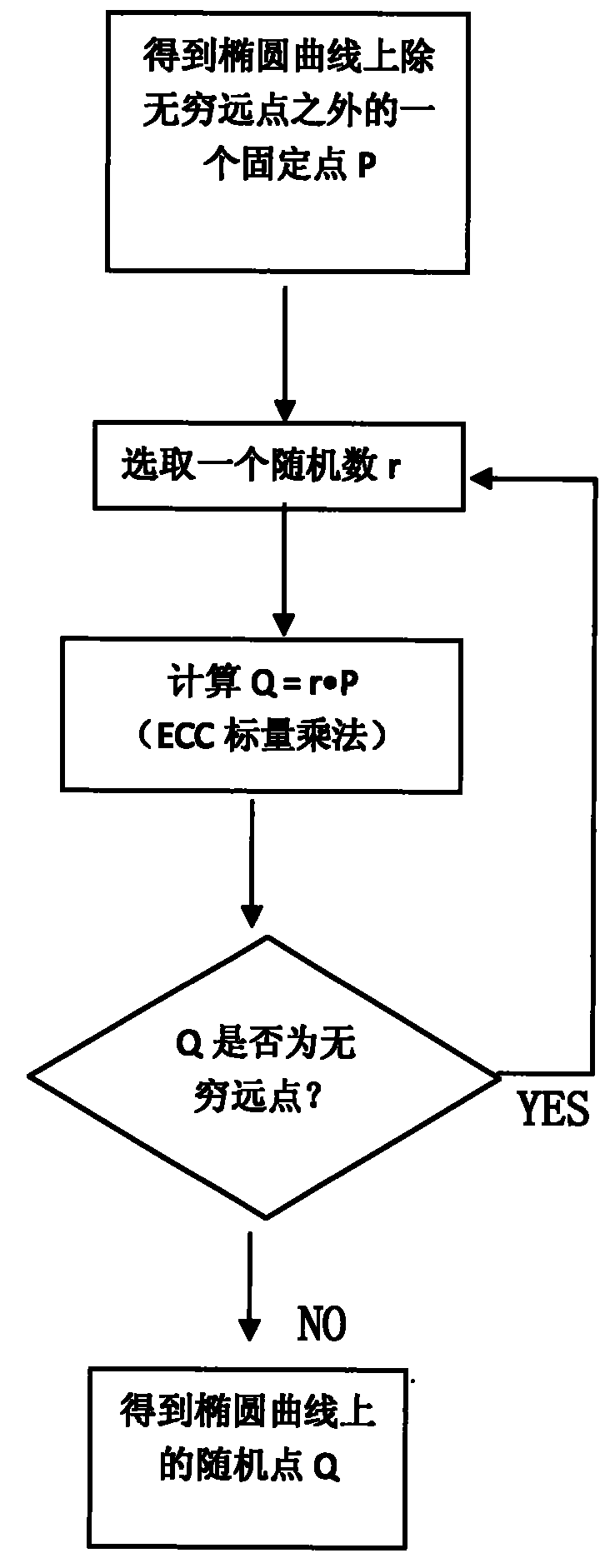 Random point generation method suitable for elliptic curve cryptography (ECC) safety protection