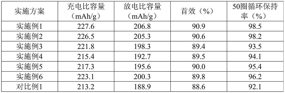 Positive electrode material as well as preparation method and application thereof