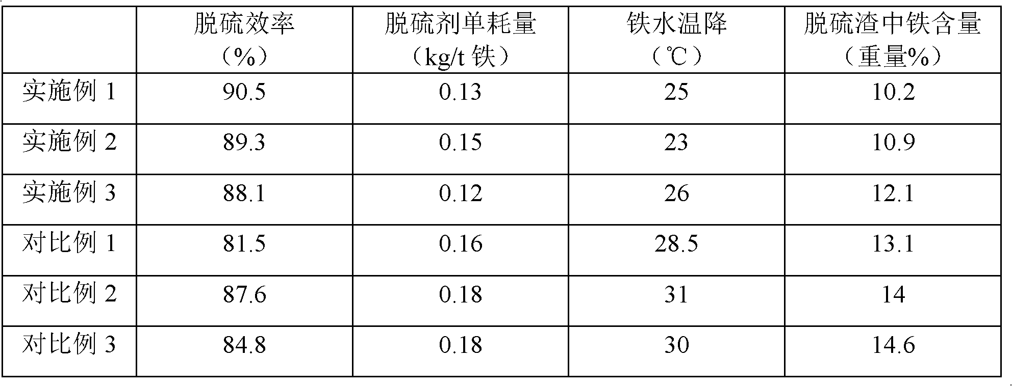 Desulfurizing agent and application thereof as well as molten iron krypton (KR) desulfurization method