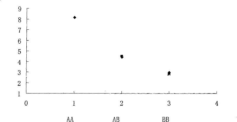 Major gene for porcine intramuscular fat deposition and molecular marker thereof