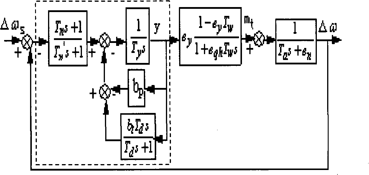 Parameter optimization method of hydraulic turbine speed control system based on satisfaction control