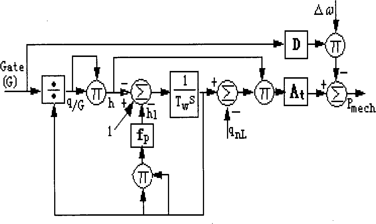 Parameter optimization method of hydraulic turbine speed control system based on satisfaction control