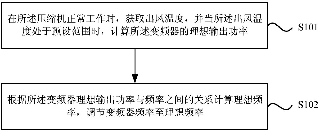 Compressor frequency adjustment method and device