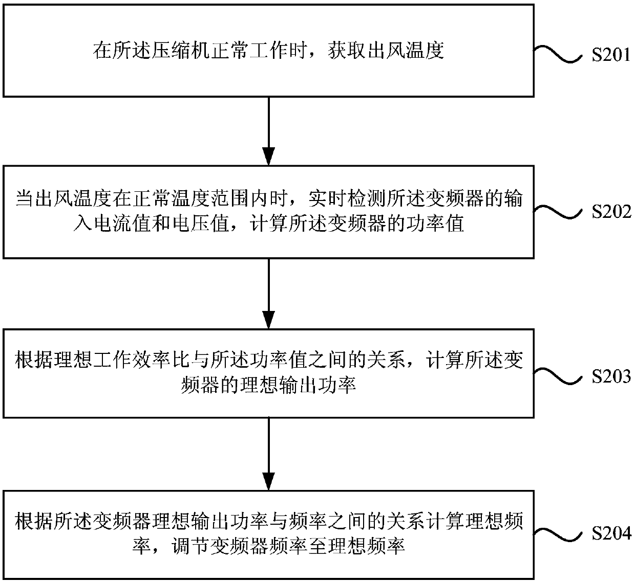 Compressor frequency adjustment method and device