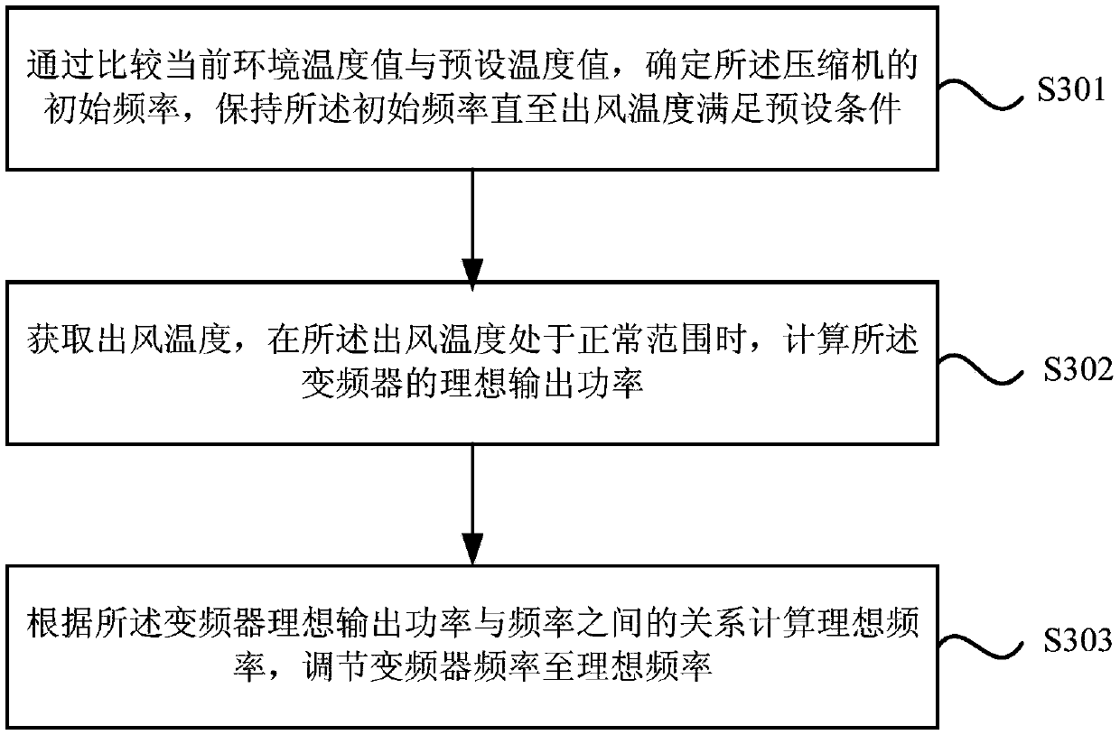 Compressor frequency adjustment method and device