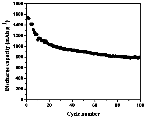 Cathode material of lithium battery and preparation method thereof