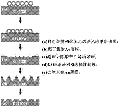 Method for preparing ordered germanium quantum dot on silicon substrate by sputtering