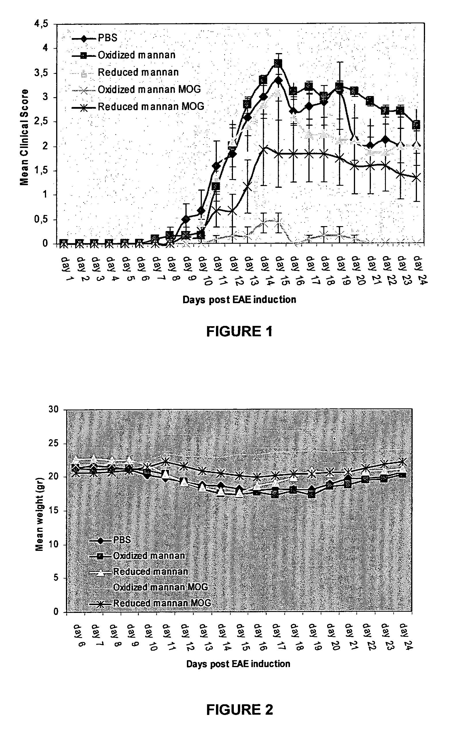 Conjugates comprising mannan and myelin oligodentrocyte glycoprotein (MOG)