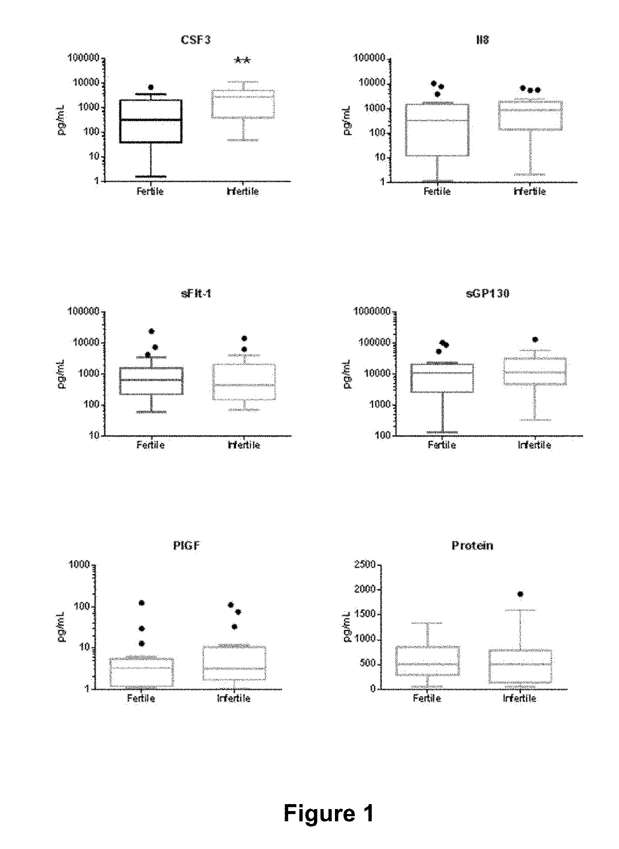 Method of treatment and prognosis