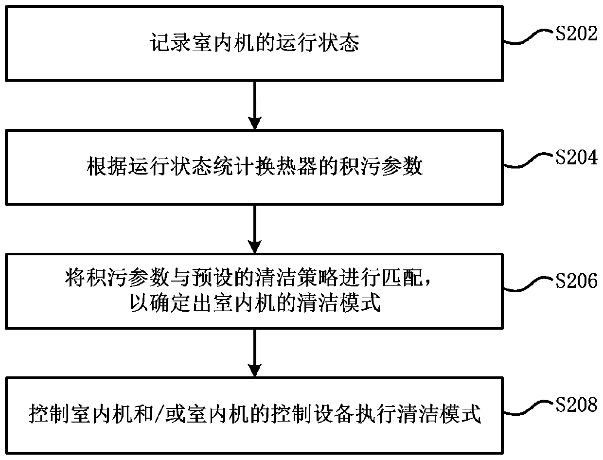 Heat exchanger self-cleaning control method of air conditioner indoor unit and air conditioner